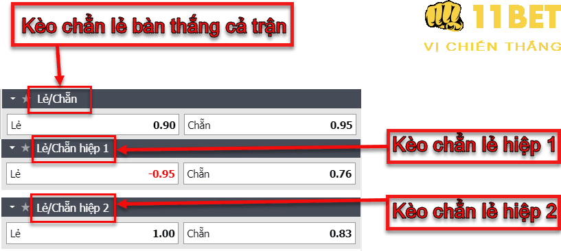 11BET Kèo cược Chẵn Lẻ bàn thắng là gì? Mẹo cá cược và cách tính tiền chi tiết nhất