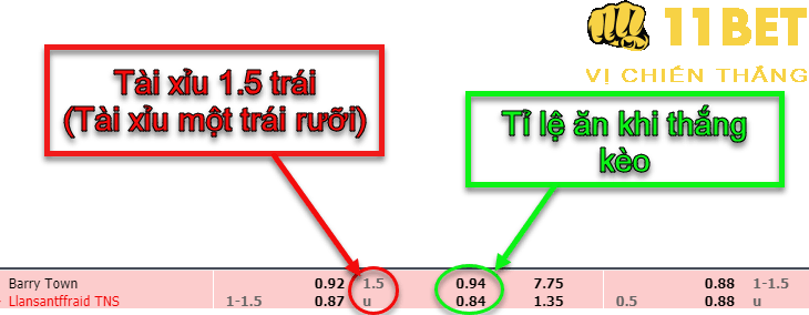 11BET Kèo tài xỉu 1.5 trái là gì? Tip cá độ tài xỉu 1.5 trái và cách tính tiền nhanh nhất